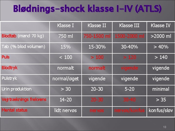 Blødnings-shock klasse I-IV (ATLS) Klasse III Blodtab (mand 70 kg) 750 ml Tab (% Blødnings-shock klasse I-IV (ATLS) Klasse III Blodtab (mand 70 kg) 750 ml Tab (%