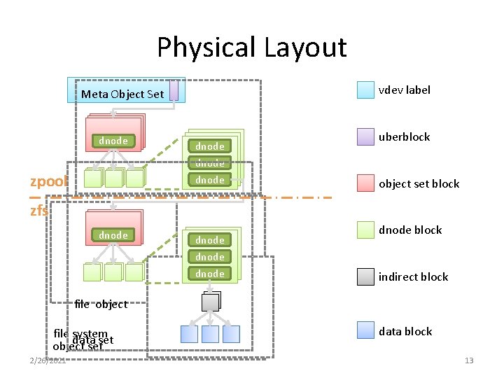 Physical Layout vdev label Meta Object Set dnode zpool dnode uberblock object set block Physical Layout vdev label Meta Object Set dnode zpool dnode uberblock object set block