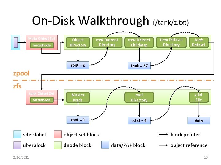 On-Disk Walkthrough (/tank/z. txt) Meta Object Set metadnode Object Directory root Dataset Childmap tank On-Disk Walkthrough (/tank/z. txt) Meta Object Set metadnode Object Directory root Dataset Childmap tank