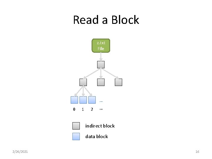 Read a Block z. txt File … 0 1 2 … indirect block data Read a Block z. txt File … 0 1 2 … indirect block data