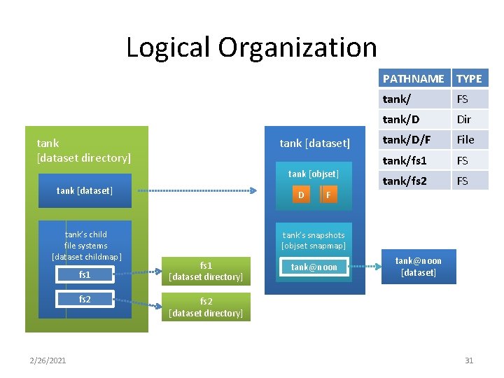 Logical Organization PATHNAME TYPE tank [dataset directory] tank [dataset] tank [objset] tank [dataset] tank’s