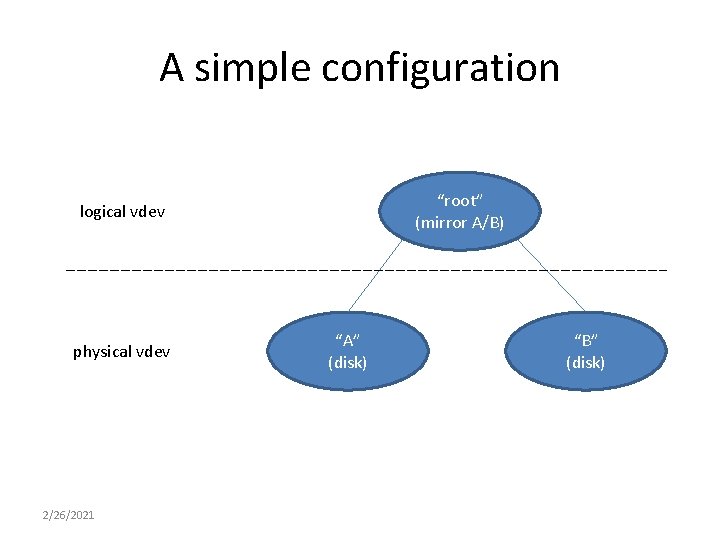 A simple configuration “root” (mirror A/B) logical vdev physical vdev 2/26/2021 “A” (disk) “B” A simple configuration “root” (mirror A/B) logical vdev physical vdev 2/26/2021 “A” (disk) “B”