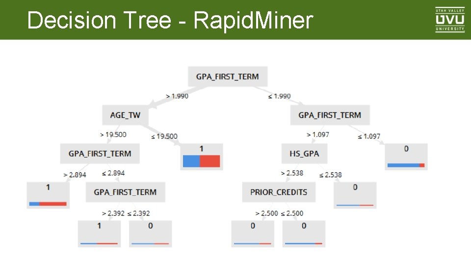 Decision Tree - Rapid. Miner 