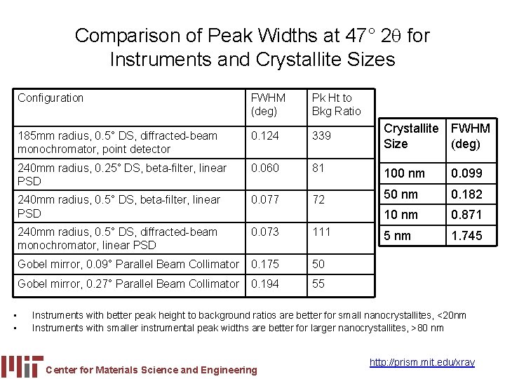 Comparison of Peak Widths at 47° 2 q for Instruments and Crystallite Sizes •