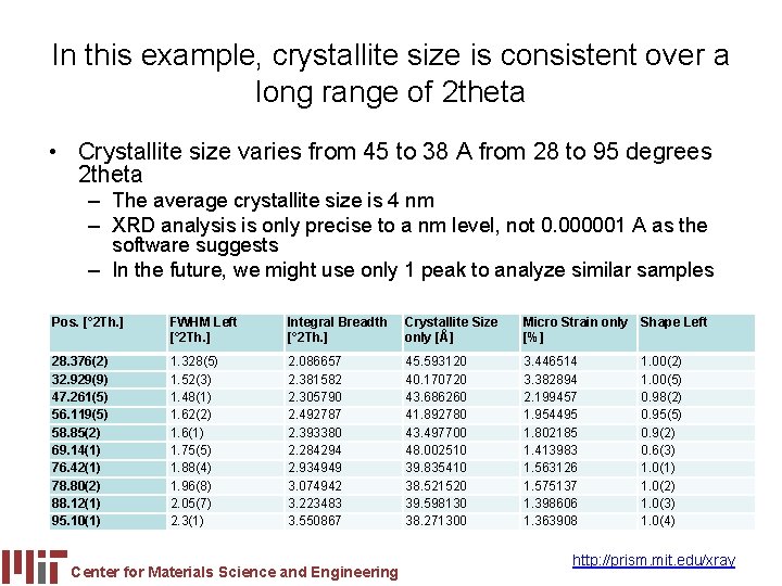 In this example, crystallite size is consistent over a long range of 2 theta