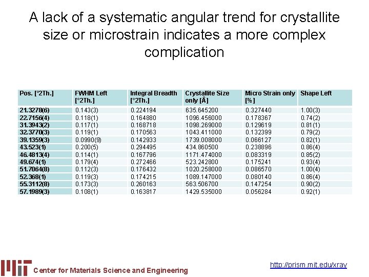 A lack of a systematic angular trend for crystallite size or microstrain indicates a