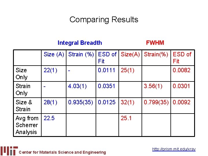 Comparing Results Integral Breadth FWHM Size (A) Strain (%) ESD of Size(A) Strain(%) ESD