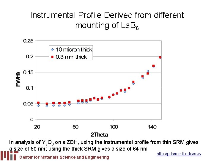 Instrumental Profile Derived from different mounting of La. B 6 In analysis of Y
