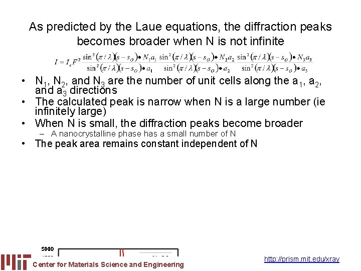 As predicted by the Laue equations, the diffraction peaks becomes broader when N is