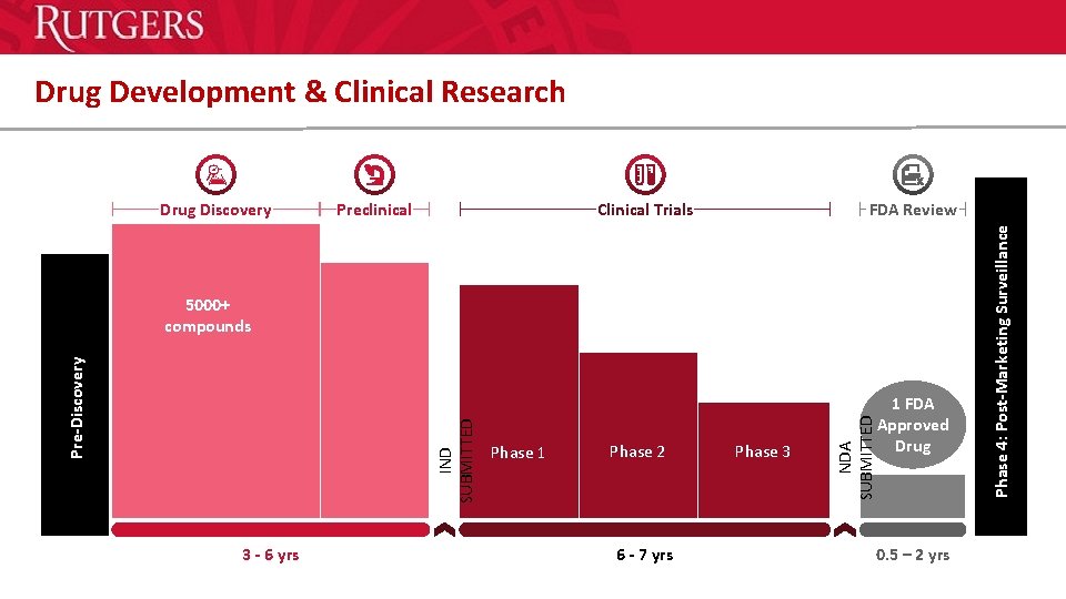 Drug Development & Clinical Research Preclinical Clinical Trials FDA Review 3 - 6 yrs