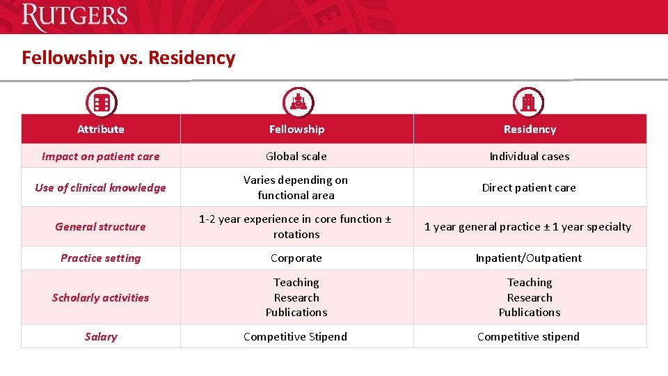 Fellowship vs. Residency Attribute Fellowship Residency Impact on patient care Global scale Individual cases