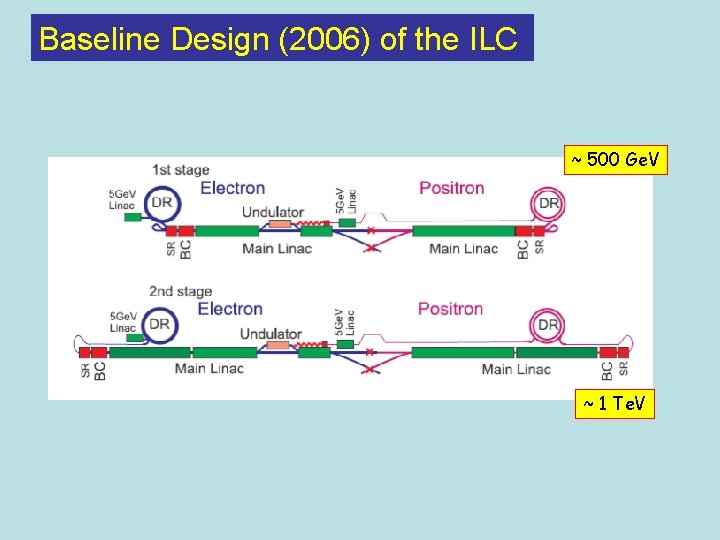 Baseline Design (2006) of the ILC ~ 500 Ge. V ~ 1 Te. V