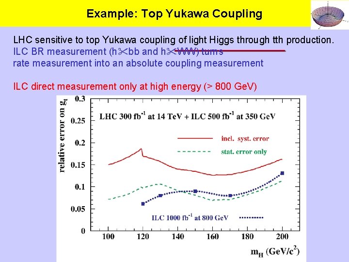 Example: Top Yukawa Coupling LHC sensitive to top Yukawa coupling of light Higgs through