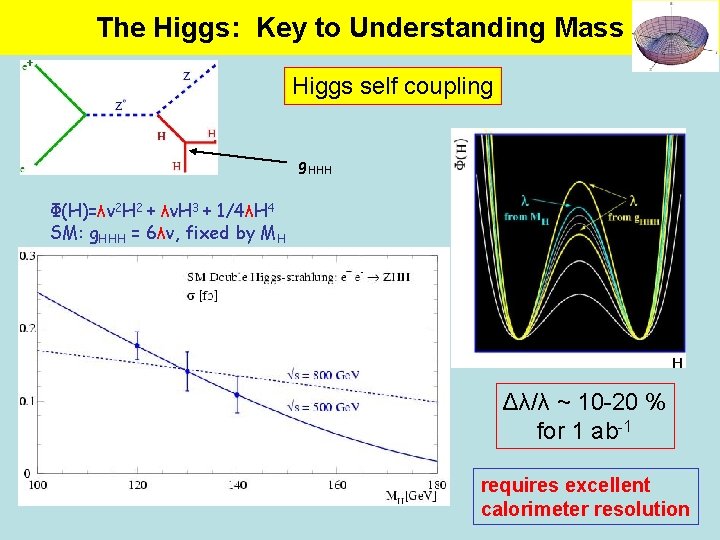 The Higgs: Key to Understanding Mass Higgs self coupling g. HHH Φ(H)=λv 2 H