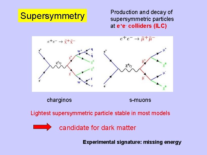 Supersymmetry charginos Production and decay of supersymmetric particles at e+e- colliders (ILC) s-muons Lightest