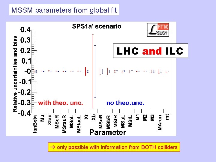 MSSM parameters from global fit LHC and ILC only possible with information from BOTH