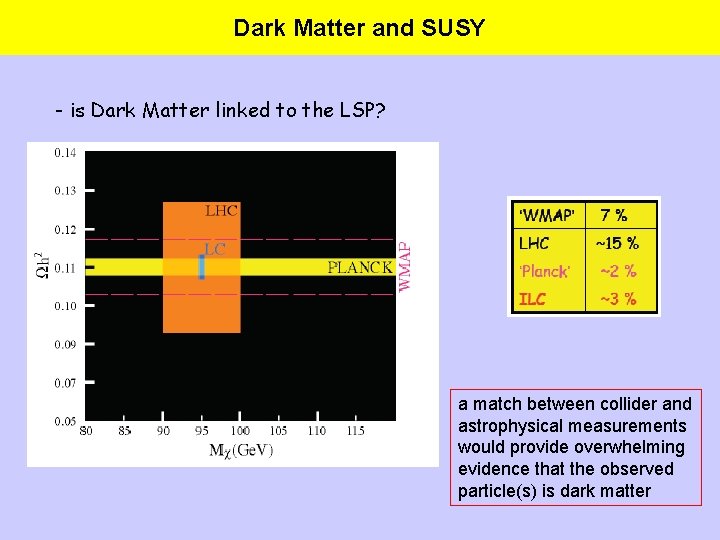 Dark Matter and SUSY - is Dark Matter linked to the LSP? a match