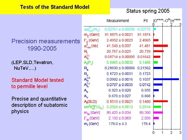 Tests of the Standard Model Precision measurements 1990 -2005 (LEP, SLD, Tevatron, Nu. Te.