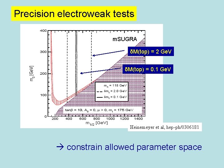 Precision electroweak tests m. SUGRA δM(top) = 2 Ge. V δM(top) = 0. 1