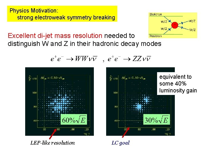 Physics Motivation: strong electroweak symmetry breaking Excellent di-jet mass resolution needed to distinguish W