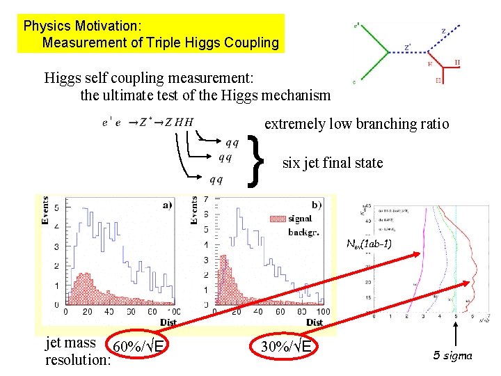 Physics Motivation: Measurement of Triple Higgs Coupling Higgs self coupling measurement: the ultimate test