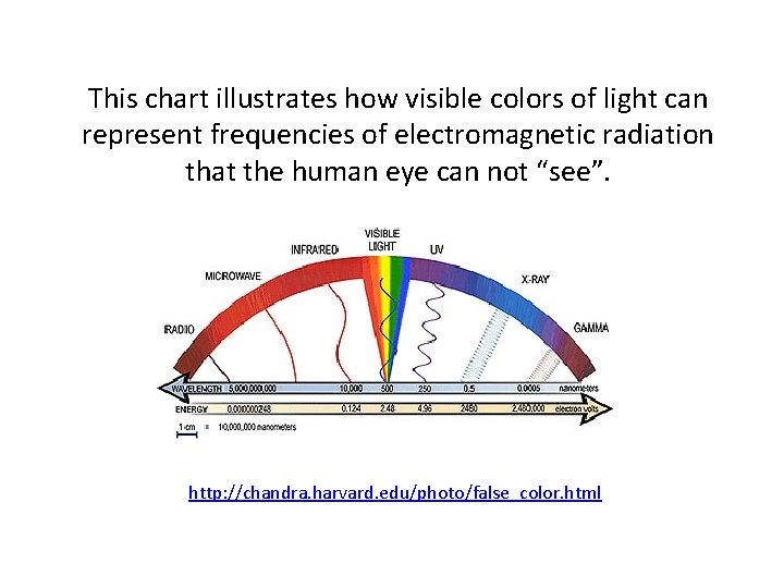 This chart illustrates how visible colors of light can represent frequencies of electromagnetic radiation