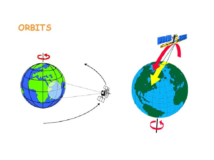 ORBITS Geostationary orbit (appr. 36. 000 km) Near Polar orbit (appr. 500 -1000 km)