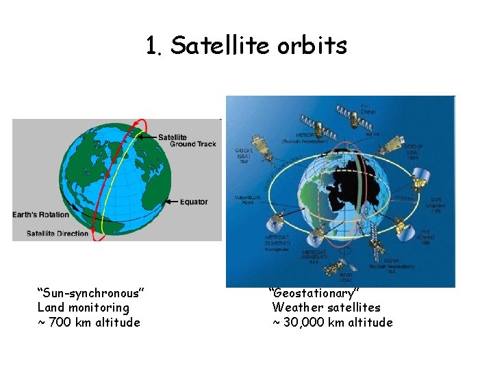 1. Satellite orbits “Sun-synchronous” Land monitoring ~ 700 km altitude “Geostationary” Weather satellites ~