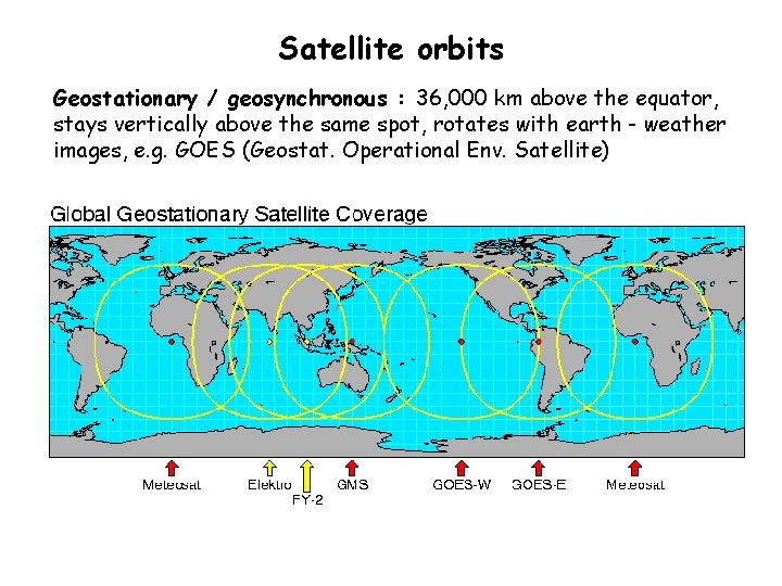 Satellite orbits Geostationary / geosynchronous : 36, 000 km above the equator, stays vertically