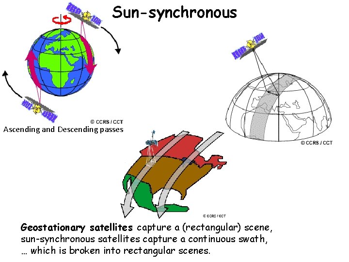 Sun-synchronous Ascending and Descending passes Geostationary satellites capture a (rectangular) scene, sun-synchronous satellites capture