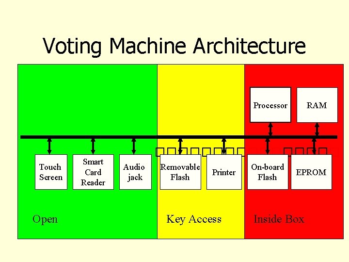 Voting Machine Architecture Processor Touch Screen Open Smart Card Reader RAM �������� Audio jack