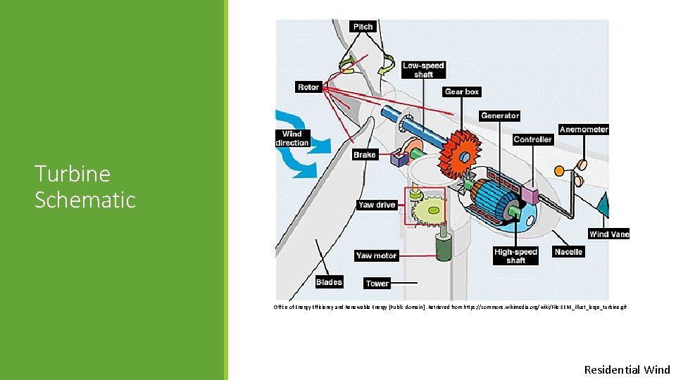 Turbine Schematic Office of Energy Efficiency and Renewable Energy [Public domain ]. Retrieved from