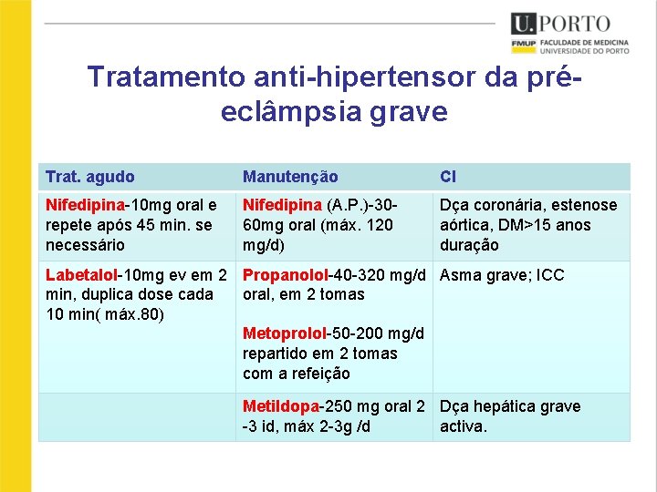 Tratamento anti-hipertensor da préeclâmpsia grave Trat. agudo Manutenção CI Nifedipina-10 mg oral e repete