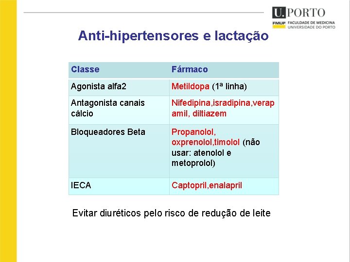 Anti-hipertensores e lactação Classe Fármaco Agonista alfa 2 Metildopa (1ª linha) Antagonista canais cálcio
