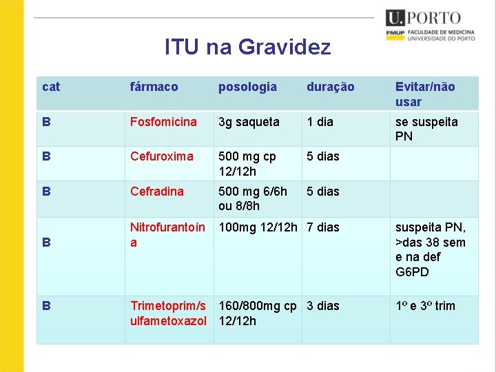 ITU na Gravidez cat fármaco posologia duração Evitar/não usar B Fosfomicina 3 g saqueta