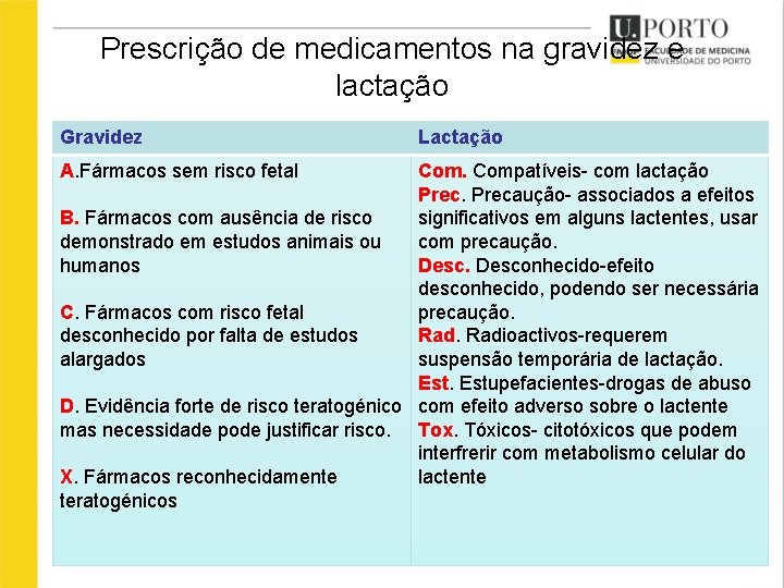 Prescrição de medicamentos na gravidez e lactação Gravidez A. Fármacos sem risco fetal Lactação