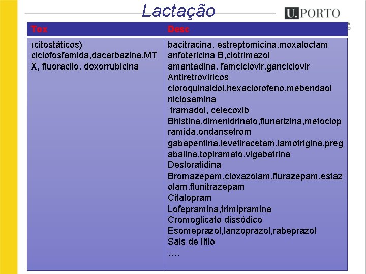 Lactação Tox Desc (citostáticos) ciclofosfamida, dacarbazina, MT X, fluoracilo, doxorrubicina bacitracina, estreptomicina, moxaloctam anfotericina