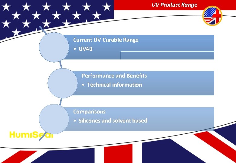 UV Product Range Current UV Curable Range • UV 40 Performance and Benefits •