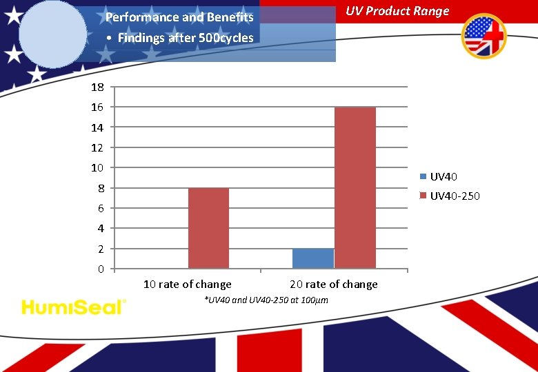 UV Product Range Performance and Benefits • Findings after 500 cycles 18 16 14