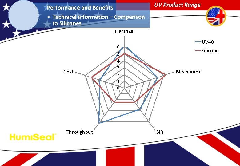 UV Product Range Performance and Benefits • Technical information – Comparison to Silicones Electrical