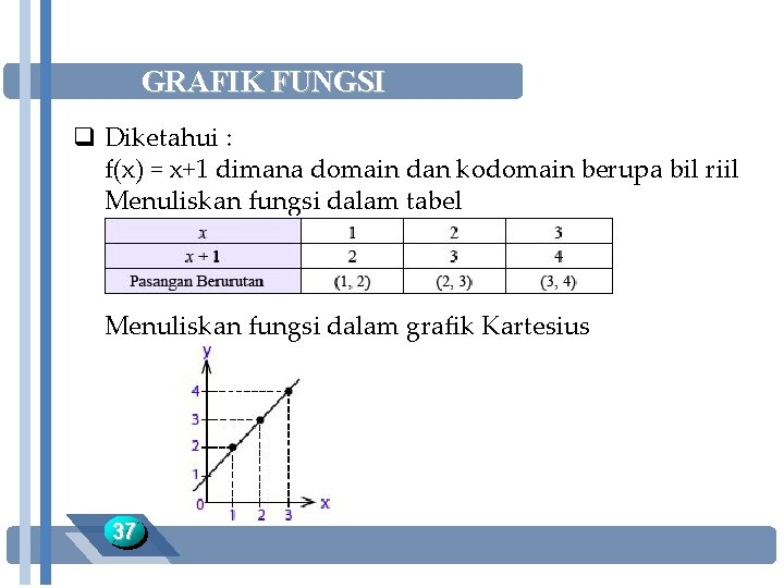 GRAFIK FUNGSI q Diketahui : f(x) = x+1 dimana domain dan kodomain berupa bil