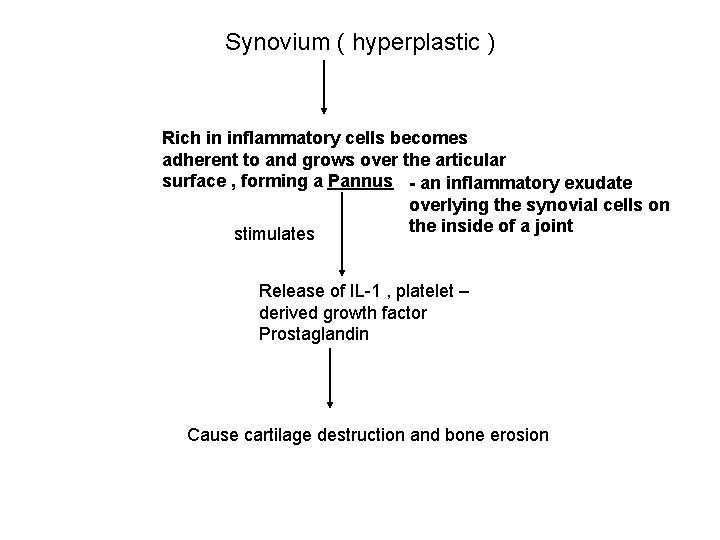 Synovium ( hyperplastic ) Rich in inflammatory cells becomes adherent to and grows over