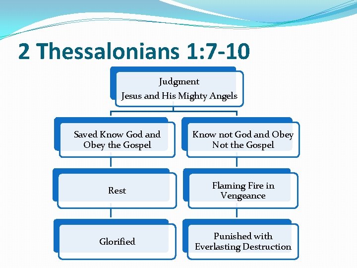 2 Thessalonians 1: 7 -10 Judgment Jesus and His Mighty Angels Saved Know God