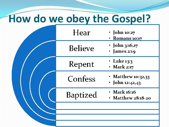 How do we obey the Gospel? Hear Believe • • Repent • Luke 13: