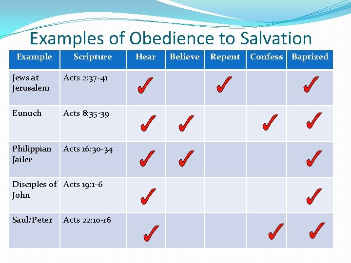 Examples of Obedience to Salvation Example Scripture Jews at Jerusalem Acts 2: 37 -41