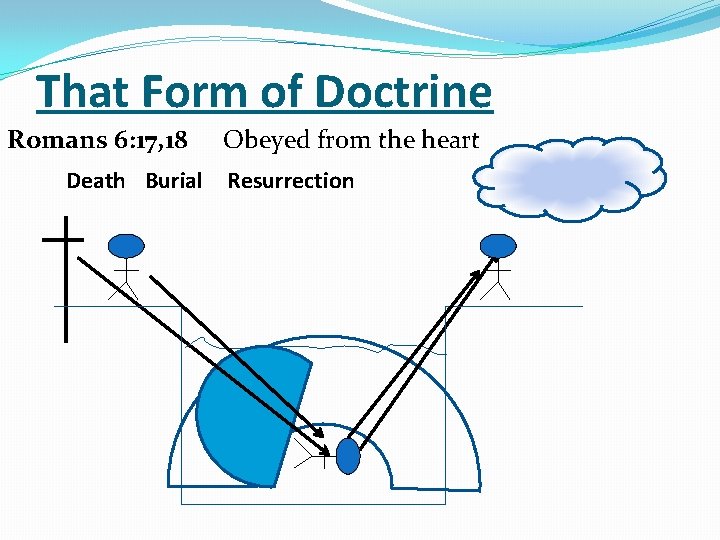That Form of Doctrine Romans 6: 17, 18 Death Burial Obeyed from the heart That Form of Doctrine Romans 6: 17, 18 Death Burial Obeyed from the heart
