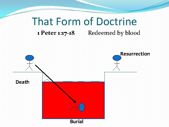 That Form of Doctrine 1 Peter 1: 17 -18 Redeemed by blood Resurrection Death