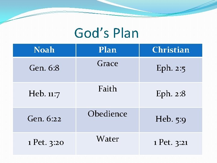 God’s Plan Noah Gen. 6: 8 Heb. 11: 7 Gen. 6: 22 1 Pet.