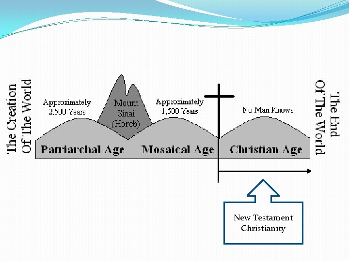 New Testament Christianity 