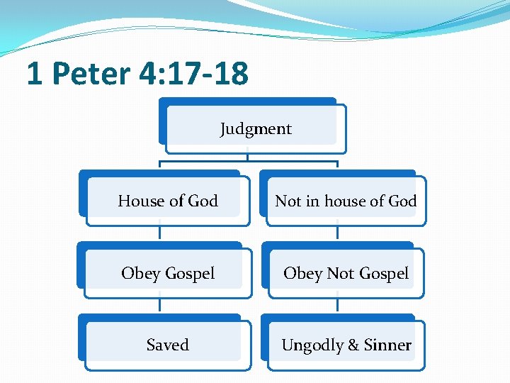 1 Peter 4: 17 -18 Judgment House of God Not in house of God